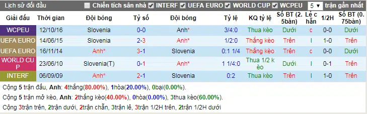 Lịch sử đối đầu Anh vs Slovenia 05-10-2017