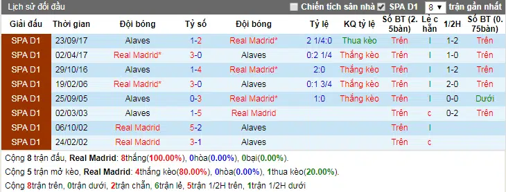 Lịch sử đối đầu Real Madrid vs Alaves ngày 24-2-2018