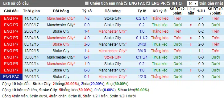 Lịch sử đối đầu Stoke City vs Manchester City ngày 13-3-2018