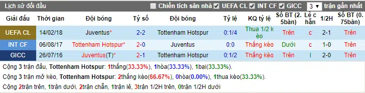 Lịch sử đối đầu Tottenham vs Juventus ngày 8-3-2018