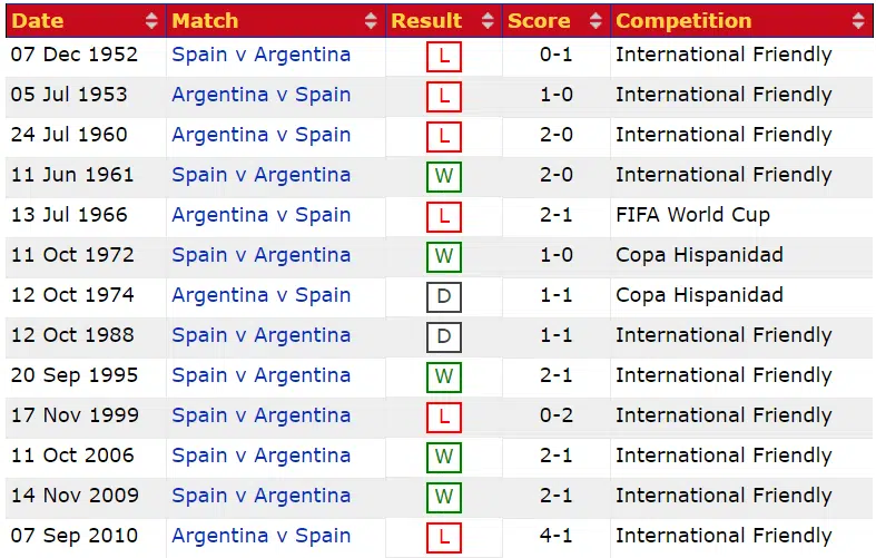 Lịch sử đối đầu Tây Ban Nha vs Argentina ngày 28-3-2018