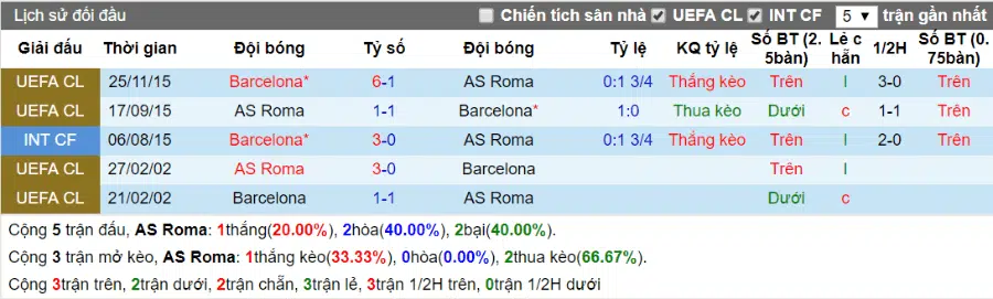 Lịch sử đối đầu Barcelona vs AS Roma ngày 5-4-2018