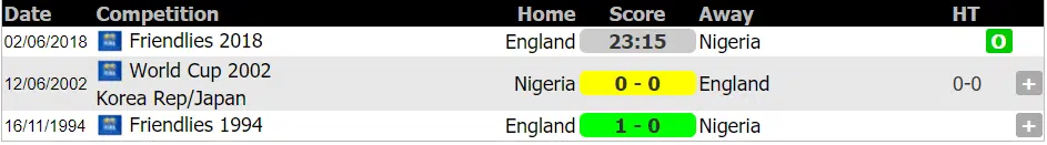 Lịch sử đối đầu Anh vs Nigeria ngày 2-6-2018