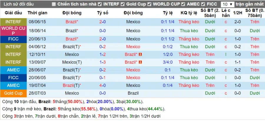 Lịch sử đối đầu Brazil vs Mexico ngày 2-7-2018