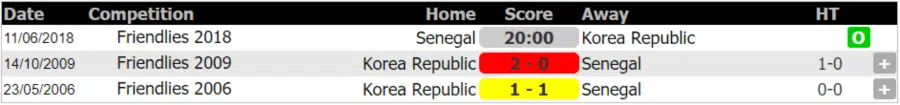 Lịch sử đối đầu Senegal vs Hàn Quốc ngày 11-6-2018