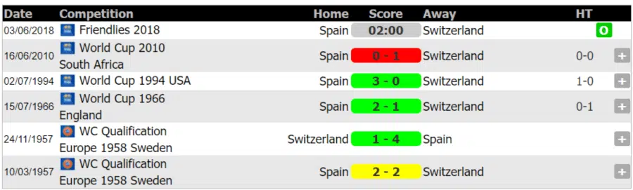 Lịch sử đối đầu Tây Ban Nha vs Thụy Sĩ ngày 4-6-2018