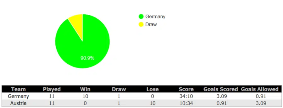 Thống kê tỉ lệ đối đầu Austria vs Germany ngày 2-6-2018